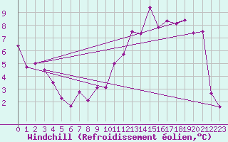 Courbe du refroidissement olien pour Guret Saint-Laurent (23)