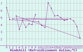 Courbe du refroidissement olien pour Tulloch Bridge