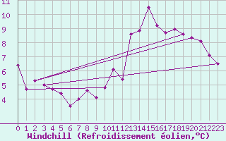 Courbe du refroidissement olien pour Valladolid