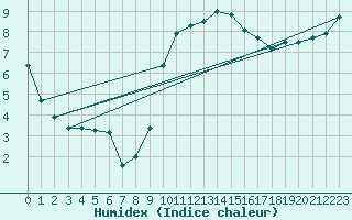 Courbe de l'humidex pour Luedenscheid