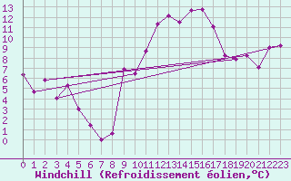 Courbe du refroidissement olien pour Clermont-Ferrand (63)