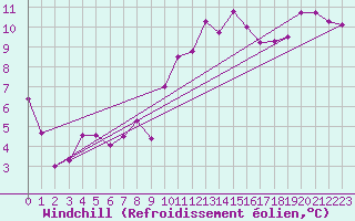 Courbe du refroidissement olien pour Charlwood