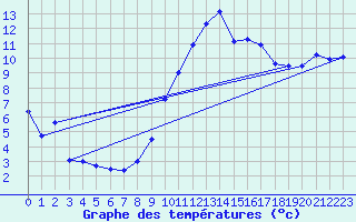 Courbe de tempratures pour Grenoble/St-Etienne-St-Geoirs (38)