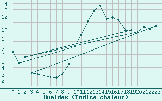 Courbe de l'humidex pour Grenoble/St-Etienne-St-Geoirs (38)