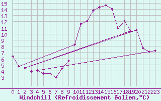Courbe du refroidissement olien pour Ernage (Be)