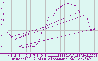 Courbe du refroidissement olien pour Reims-Prunay (51)