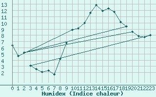 Courbe de l'humidex pour Chivenor