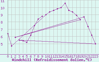 Courbe du refroidissement olien pour Valley