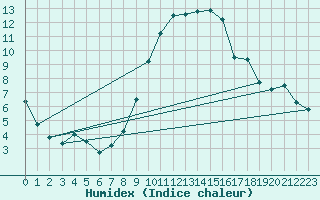 Courbe de l'humidex pour Niort (79)