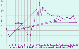 Courbe du refroidissement olien pour Lossiemouth