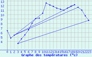 Courbe de tempratures pour Gutenstein-Mariahilfberg