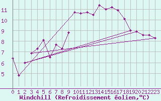 Courbe du refroidissement olien pour Anglars St-Flix(12)