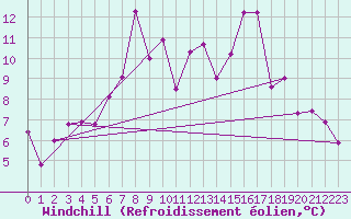 Courbe du refroidissement olien pour Orkdal Thamshamm