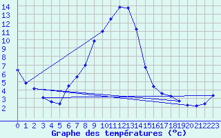 Courbe de tempratures pour Leoben