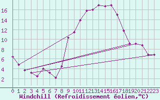 Courbe du refroidissement olien pour Biskra