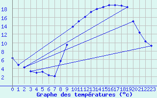 Courbe de tempratures pour Grardmer (88)