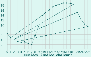 Courbe de l'humidex pour Grardmer (88)