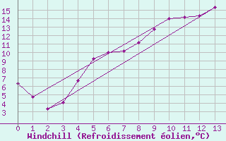 Courbe du refroidissement olien pour Arvika