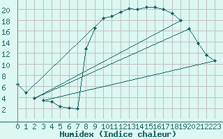 Courbe de l'humidex pour Cornus (12)