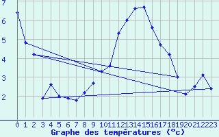 Courbe de tempratures pour Kempten