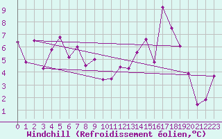 Courbe du refroidissement olien pour Vicosoprano