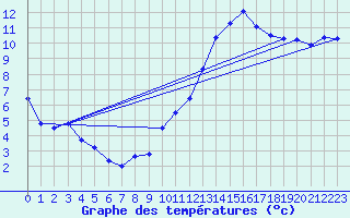 Courbe de tempratures pour Grasque (13)