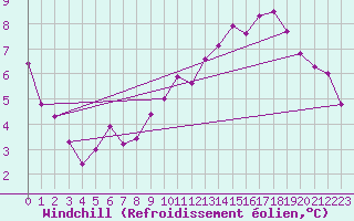 Courbe du refroidissement olien pour Charleroi (Be)