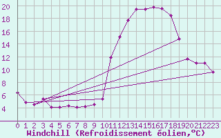 Courbe du refroidissement olien pour Brianon (05)