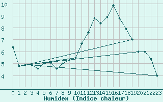 Courbe de l'humidex pour Elsenborn (Be)