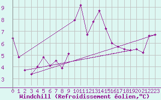 Courbe du refroidissement olien pour Rhyl