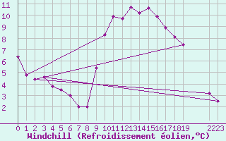 Courbe du refroidissement olien pour Colmar-Ouest (68)
