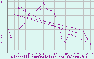 Courbe du refroidissement olien pour Figari (2A)