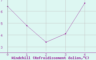 Courbe du refroidissement olien pour Arvika