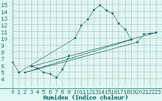 Courbe de l'humidex pour Bastia (2B)