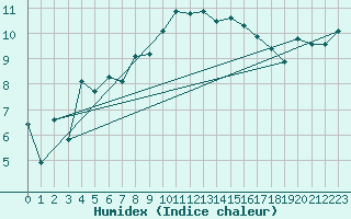 Courbe de l'humidex pour Plaffeien-Oberschrot