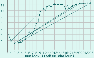 Courbe de l'humidex pour Baden Wurttemberg, Neuostheim