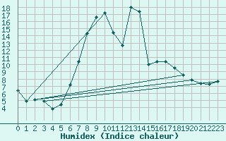 Courbe de l'humidex pour Feldbach