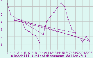 Courbe du refroidissement olien pour Ernage (Be)