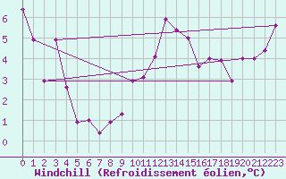 Courbe du refroidissement olien pour Hirschenkogel