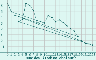 Courbe de l'humidex pour Les Diablerets