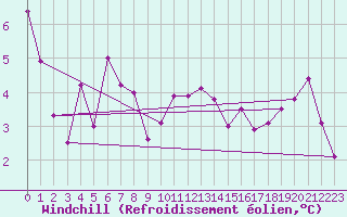 Courbe du refroidissement olien pour Chambry / Aix-Les-Bains (73)