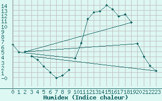 Courbe de l'humidex pour Charleville-Mzires (08)