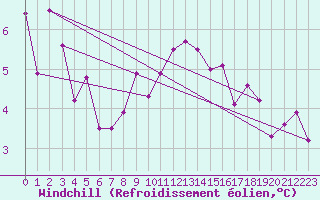 Courbe du refroidissement olien pour Herstmonceux (UK)