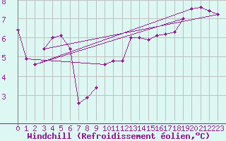 Courbe du refroidissement olien pour Nancy - Ochey (54)