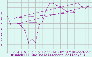 Courbe du refroidissement olien pour Kremsmuenster