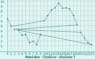 Courbe de l'humidex pour Blois (41)