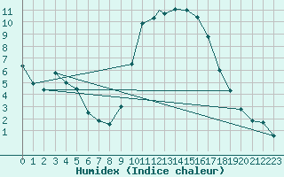 Courbe de l'humidex pour Yeovilton