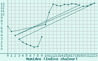 Courbe de l'humidex pour Guidel (56)