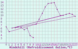 Courbe du refroidissement olien pour Saint-Nazaire (44)