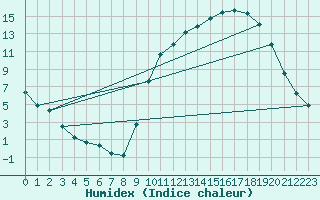 Courbe de l'humidex pour Cuxac-Cabards (11)